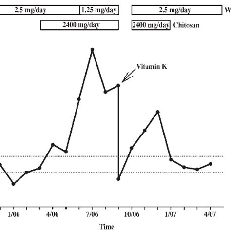 Time Course Of The Change In International Normalized Ratio Inr The