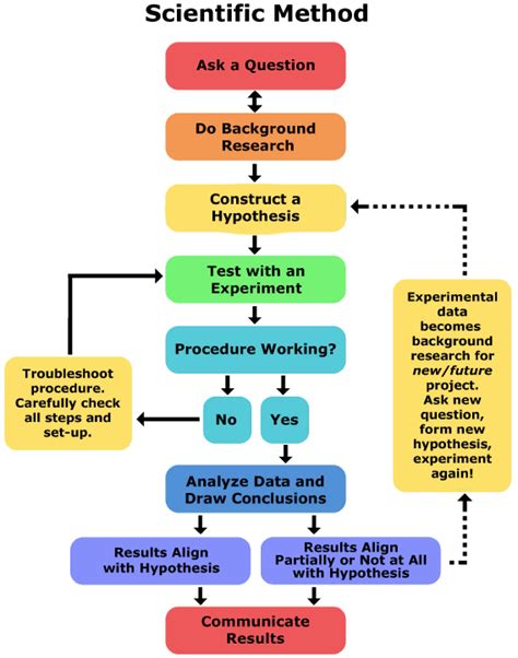 Engineering Design Process Worksheet Pdf