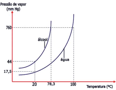 O Calor Aumenta A Pressão - Calor De Vaporizacao Da Agua Questão A Tabela A Seguir Registra A