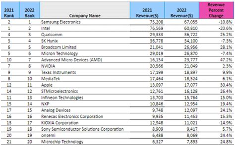 2022年世界半導体企業売上高ランキングで日本勢トップ3は16～18位に セミコンポータル