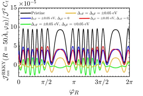 Color Online The Behavior Of The Rkky Interaction J Rkky R R