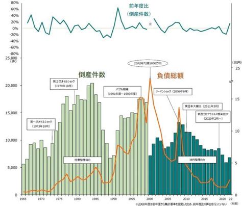 📊企業倒産の「潮目」変化、2022年度は3年ぶり増加 「社会保険料」「コロナ融資」重荷に―2022年度企業倒産 スレッド閲覧｜爆サイ