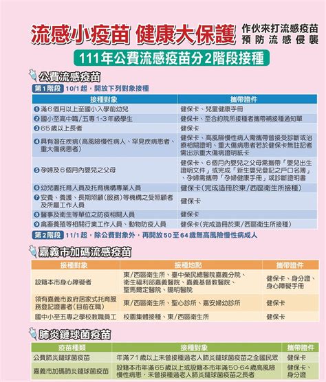 嘉義市新增465例本土確診案例，今起開放第2階段公費流感疫苗接種及12歲以上民眾接種莫德納雙價疫苗追加劑