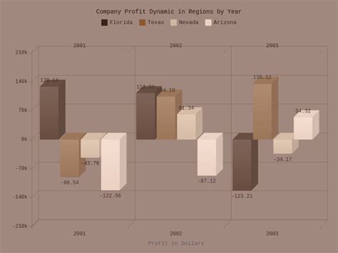 D Column Chart With Negative Values With Coffee Theme D Column Charts