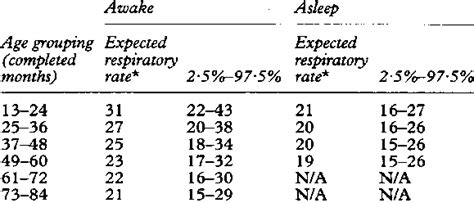 Expected Respiratory Rate And Reference Range For Yearly Age Groups