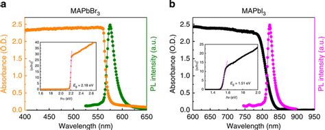 Steady State Absorption And Photoluminescence A Mapbbr3 Single