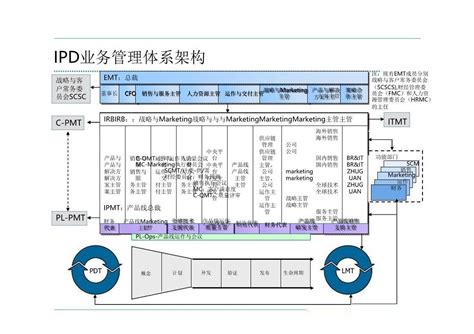 华为ipd流程管理全部 知乎