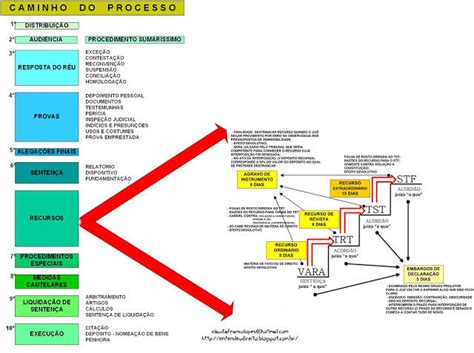 Fases Do Processo Do Trabalho Mapa Mental Direito Processual Do