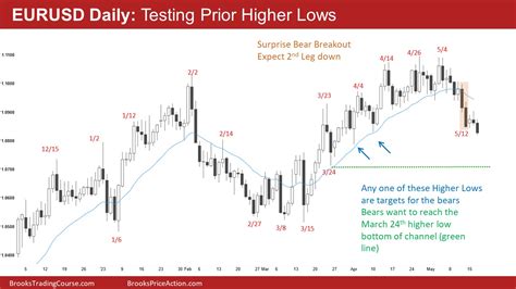 Eur Usd Tests Prior Higher Lows Investing