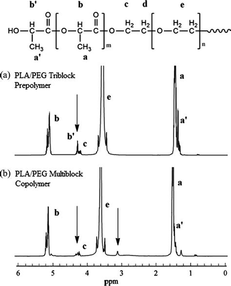 H Nmr Spectra Of Typical Pla Peg A Triblock Prepolymer And B