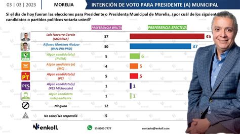 Si Hoy Fueran Las Elecciones Para Elegir Alcalde De Morelia Luis