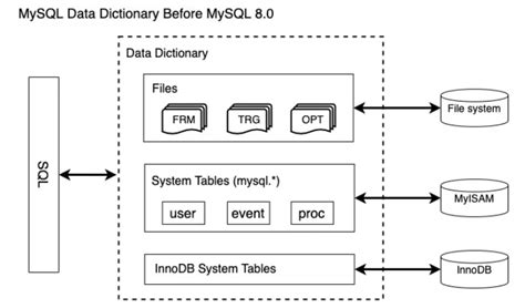 A Deep Dive Into Mysql An Exploration Of The Mysql Data Dictionary