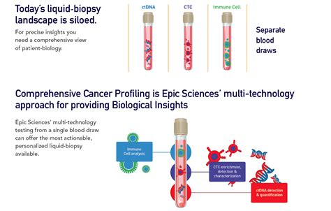 Comprehensive Cancer Profiling Liquid Biopsy Platform