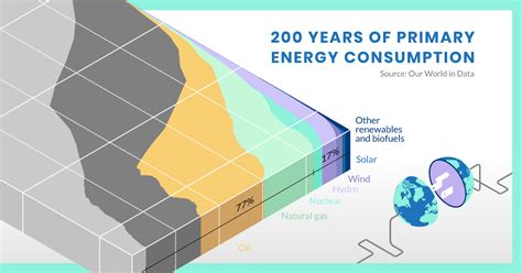 Visualizing The History Of Energy Transitions Off