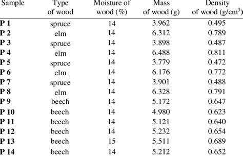 Wood density and moisture content | Download Scientific Diagram