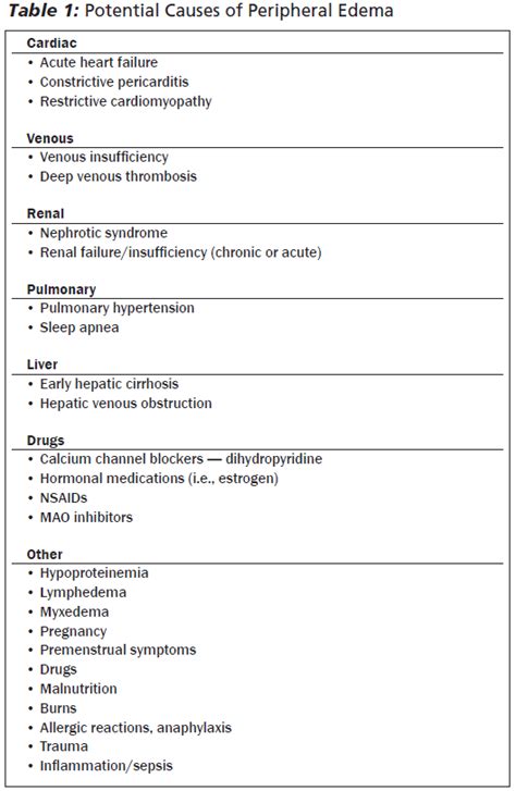 Peripheral Edema