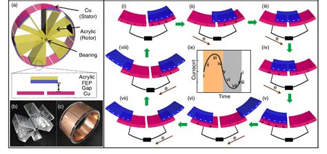 Figure From Cylindrical Triboelectric Nanogenerator Based On Swing