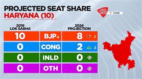 Bjp To Win 8 Of 10 Seats In Haryana In Lok Sabha Polls Reduced Vote