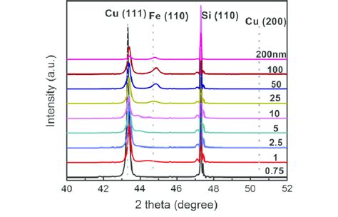 XRD Patterns Of Cu Fe Multilayers Deposited On Si 1 1 0 Substrates