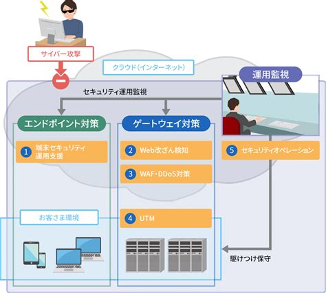 【ntt西日本】大規模ユーザー向けセキュリティソリューション 法人・企業向けictサービス