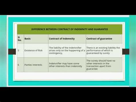 Difference Between Contract Of Guarantee And Contract Of Indemnity