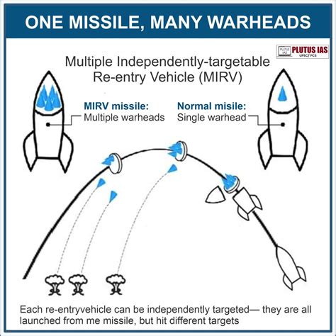 Agni-5 Missile Test with MIRV Technology - Plutus IAS