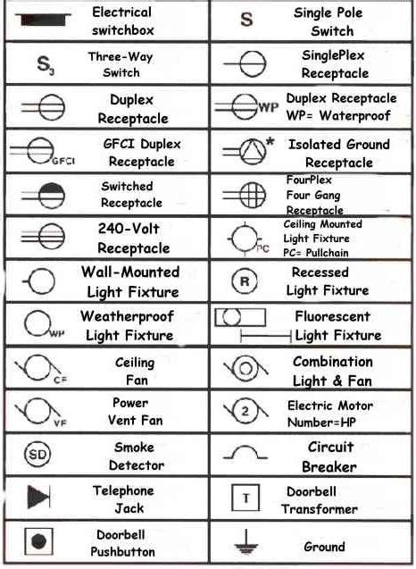 Symbols | Blueprint symbols, Electrical symbols, Electrical wiring diagram