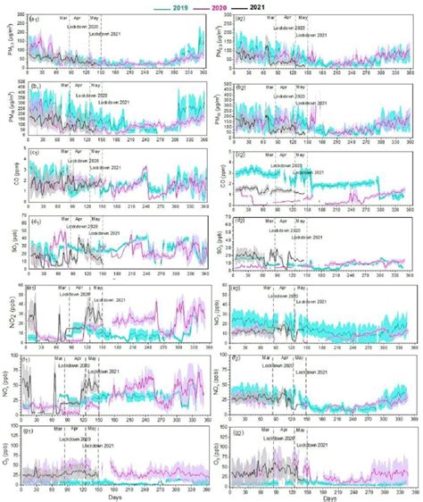 Trends In Hourly Averages Of Pm25 Pm10 Co So2 No2 Nox And O3