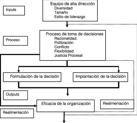 Determinantes Proceso Y Resultados De Las Decisiones Estrat Gicas