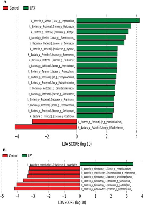 Bacterial Taxa Significantly Differentiated Between The Control And Lp3