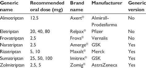 Branded And Generic Oral Triptans Download Table