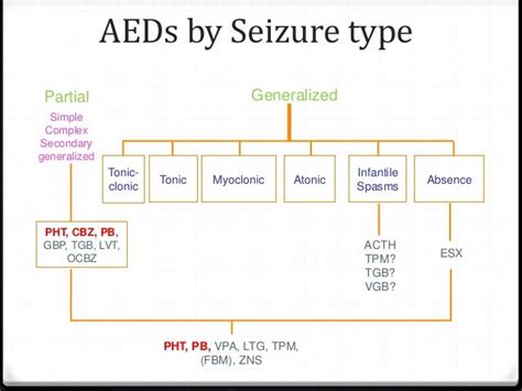 Treatment of focal epilepsy ( short )