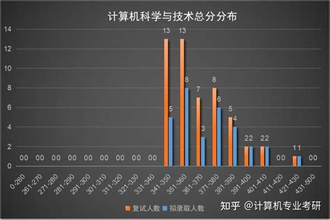 【院校信息】2023大连理工大学计算机考研数据汇总 知乎