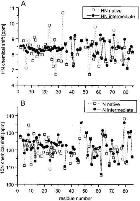 A Backbone Amide Proton Chemical Shifts Of CV HiPIP In The Native 0