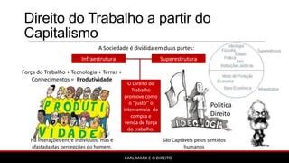 Karl Marx E O Direito PPT