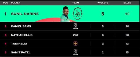 The Hundred Mens 2022 Most Runs And Most Wickets Standings Will Jacks