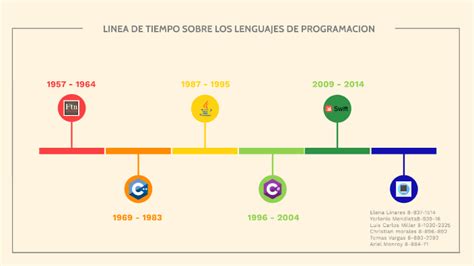 Linea De Tiempo Sobre Los Lenguajes De Programacion By Christian