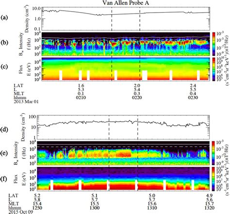 Van Allen Probe A Observations Of Chorus Ac And Hiss Df Modes