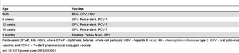 Table From A Phase I Randomized Clinical Trial Of Candidate Human