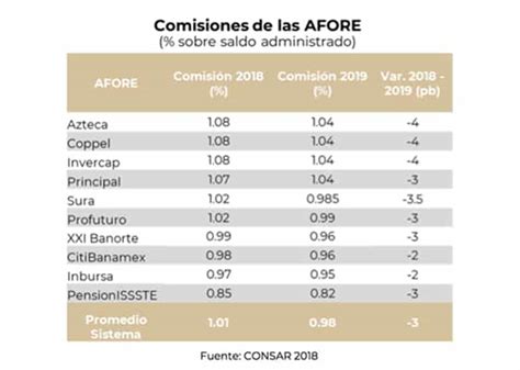 Se Confirma Reducción En Las Comisiones De Las Afores 2019