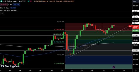 EUR USD GBP USD DXY Price Forecast DXY Holds Firm Above 104 15