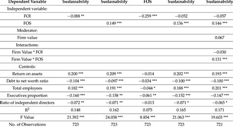 Robustness Check Results With Robust Regression Method Download