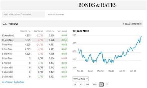 Yields At The Intermediate And Long End Continue Higher Demand Will