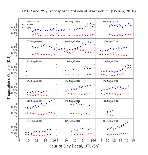 15 HCHO And N O 2 Tropospheric Columns At Westport CT From Pandora