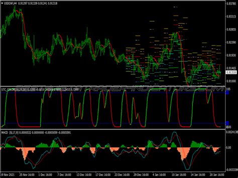 Schaff Trend Scalping System Best Mt Indicators Mq Or Ex