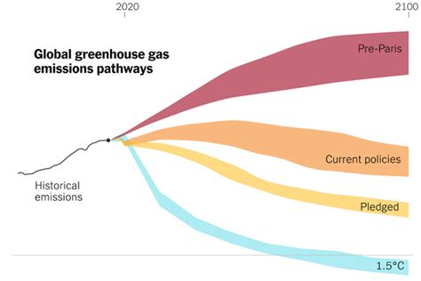 Carbon Dioxide Emissions Rebounded Sharply After Pandemic Dip The New York Times