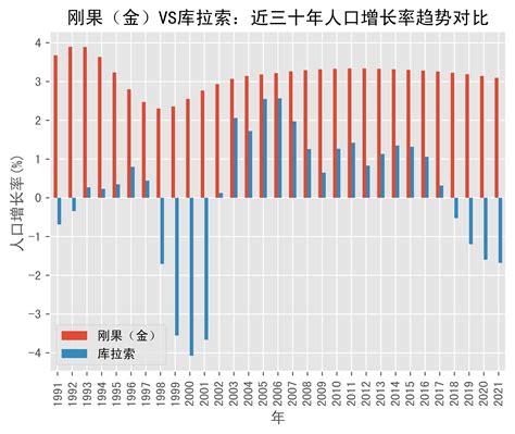 刚果（金）vs库拉索人口增长率趋势对比 1991年 2021年 数据 Dem Rep