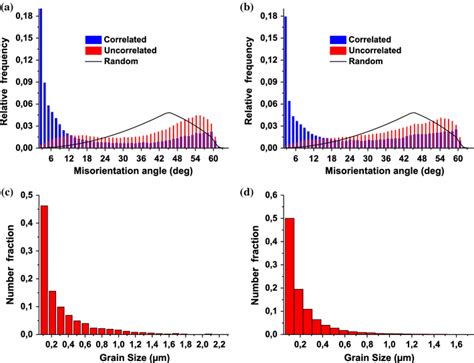 Correlated And Uncorrelated Misorientation Angle Distributions A B