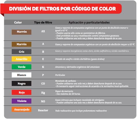 Identificación del tipo de filtro para Equipo de Protección