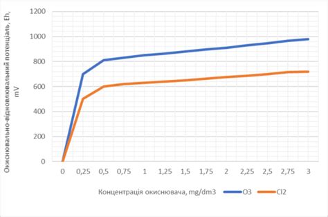 Озонування